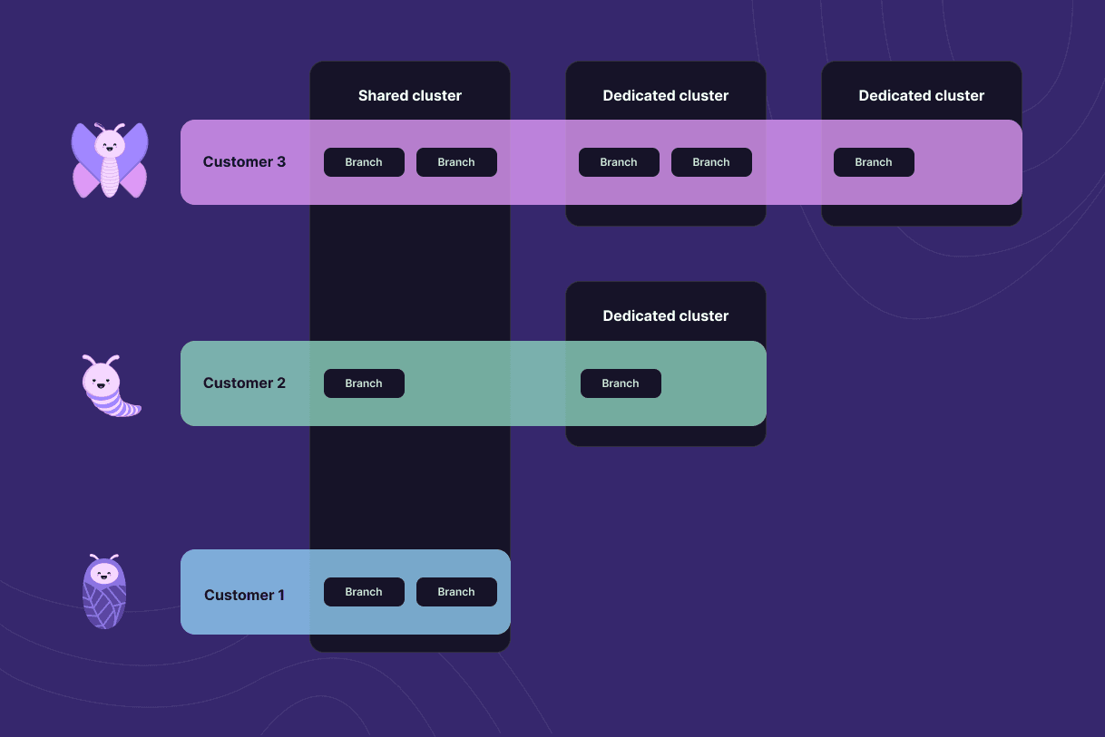 Database branches scheduled on various Postgres clusters