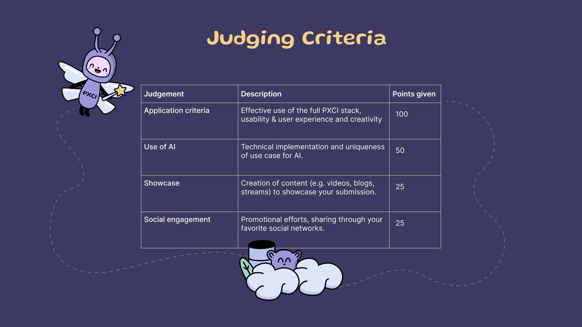 Judging criteria and scores